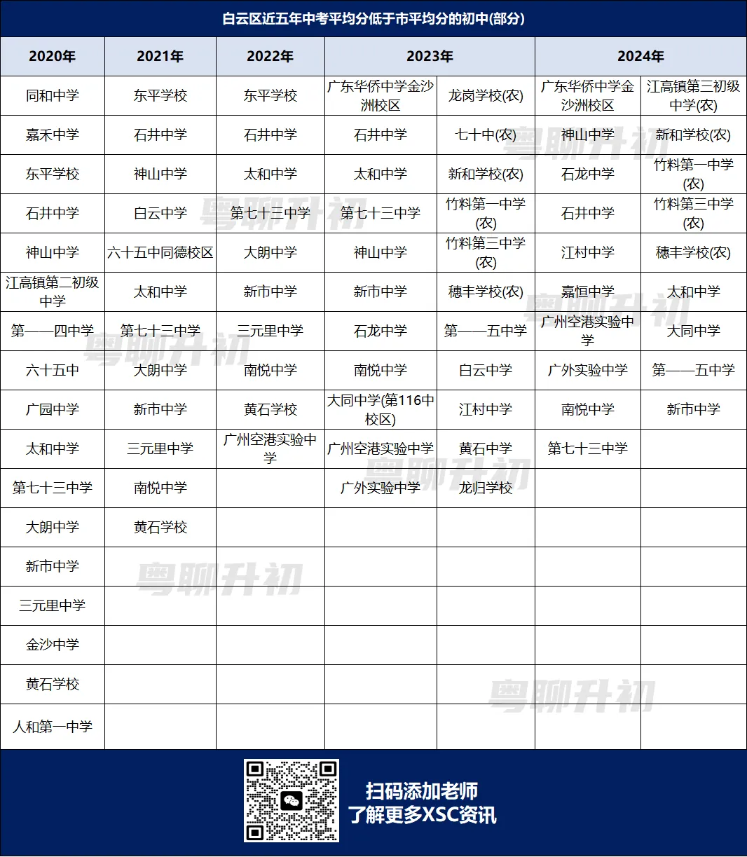 广州最新薄弱初中名单!中考连续5年低于市平均分! 第11张