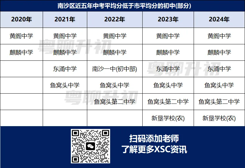 广州最新薄弱初中名单!中考连续5年低于市平均分! 第16张