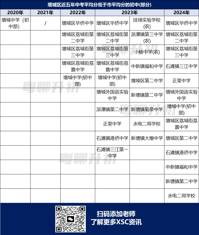 广州最新薄弱初中名单!中考连续5年低于市平均分! 第17张