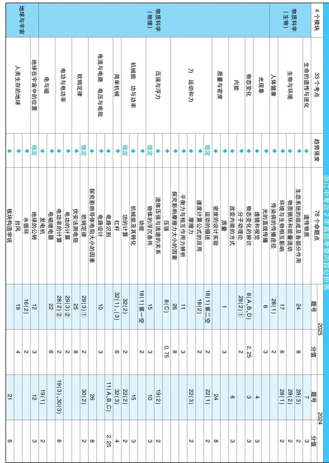 中考科学知识点汇表(2025、2024) 第2张