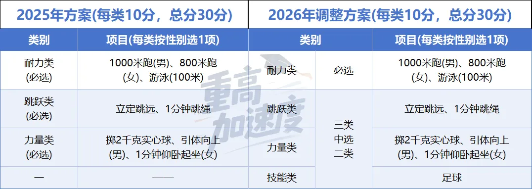 杭州中考体育即将开始报名,快来看考试类别有哪些? 第2张