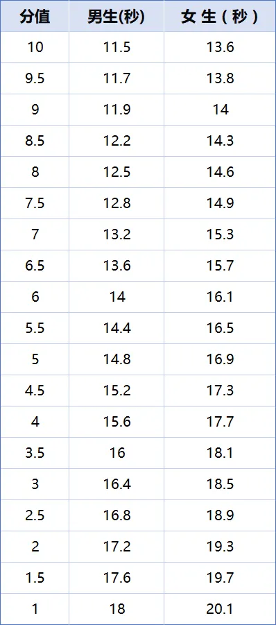杭州中考体育即将开始报名,快来看考试类别有哪些? 第4张