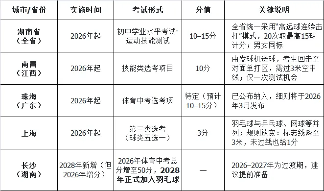 2026体育中考羽毛球政策城市清单 第3张