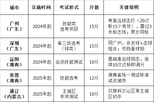 2026体育中考羽毛球政策城市清单 第2张