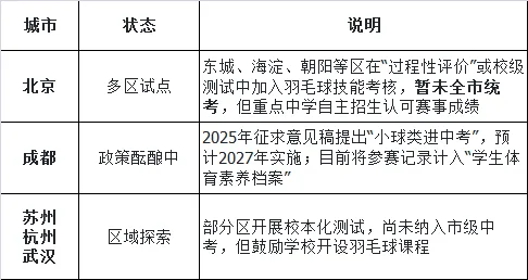 2026体育中考羽毛球政策城市清单 第4张