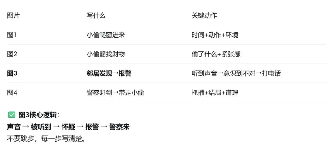 2026上海中考一模英语看图写作 叙事描写类脚手架 第3张 2026上海中考一模英语看图写作 叙事描写类脚手架 第3张