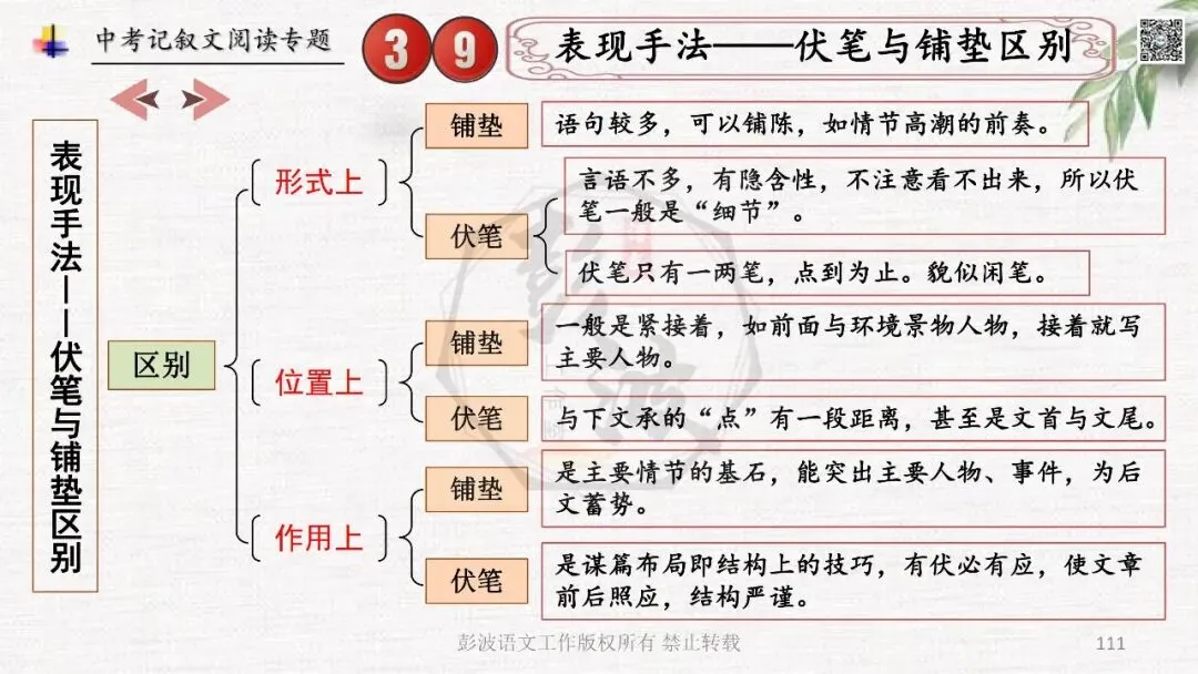 【中考专项复习课件】记叙文阅读-思维导图(全)帮助学生自主复习 第115张
