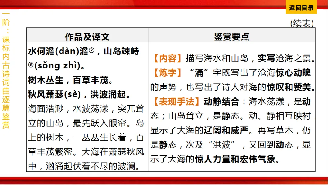 2026年中考语文第一轮复习 专题八《古诗词曲鉴赏》ppt 第5张