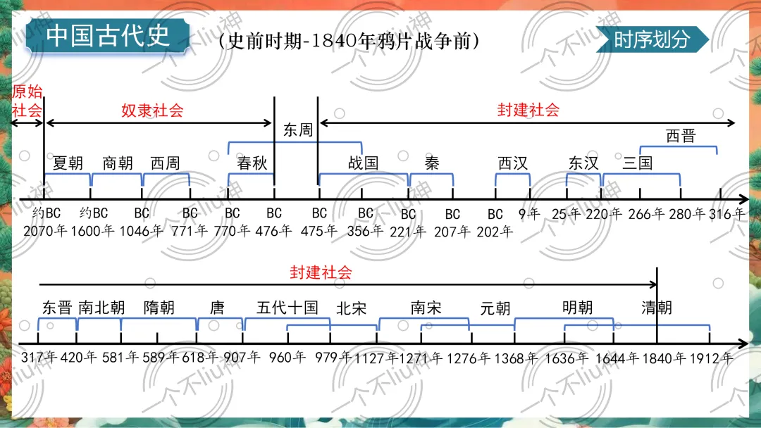 2026中考一轮-1史前时期:中国境内早期人类与文明的起源 第7张