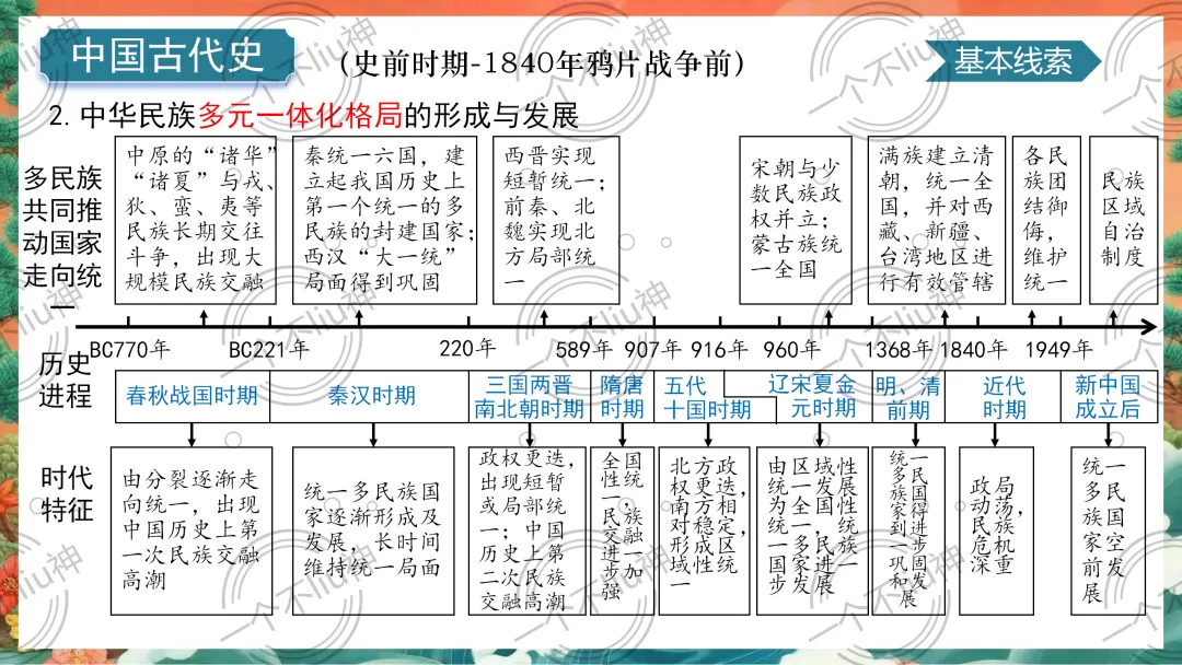 2026中考一轮-1史前时期:中国境内早期人类与文明的起源 第10张