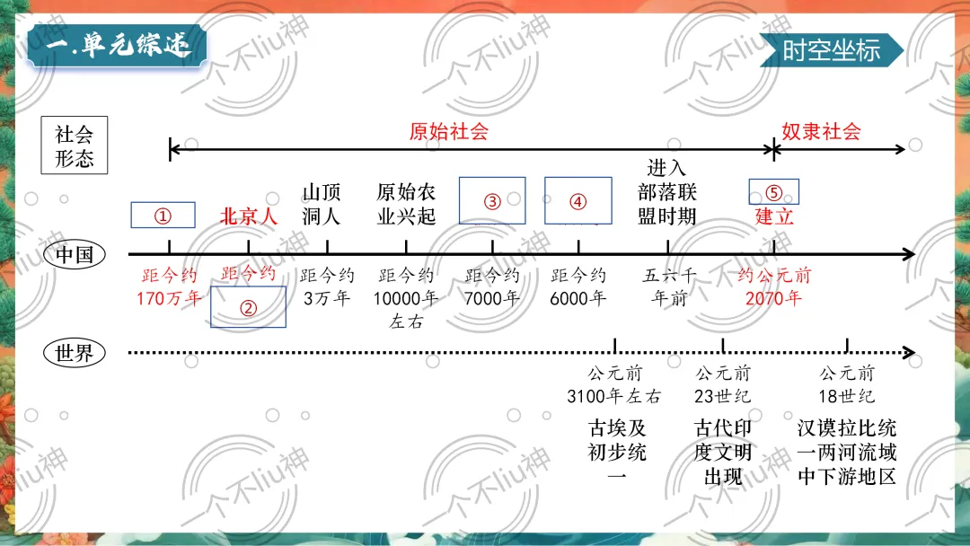 2026中考一轮-1史前时期:中国境内早期人类与文明的起源 第14张