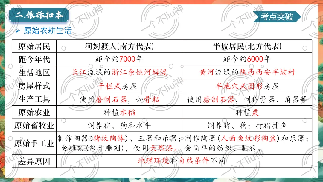 2026中考一轮-1史前时期:中国境内早期人类与文明的起源 第21张