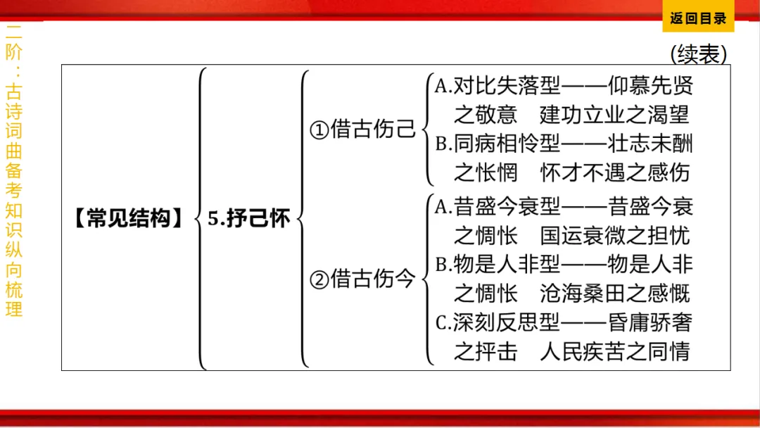 2026年中考语文第一轮复习 专题八《古诗词曲鉴赏》ppt 第322张