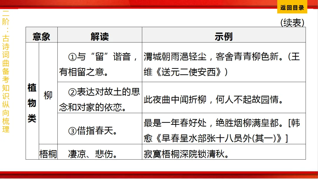 2026年中考语文第一轮复习 专题八《古诗词曲鉴赏》ppt 第335张