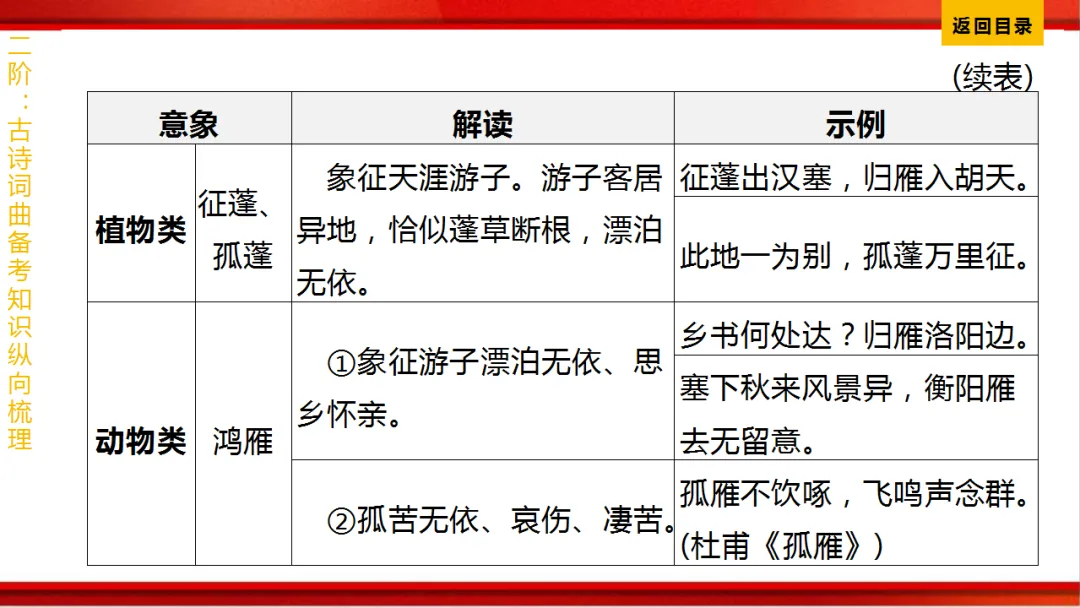 2026年中考语文第一轮复习 专题八《古诗词曲鉴赏》ppt 第336张