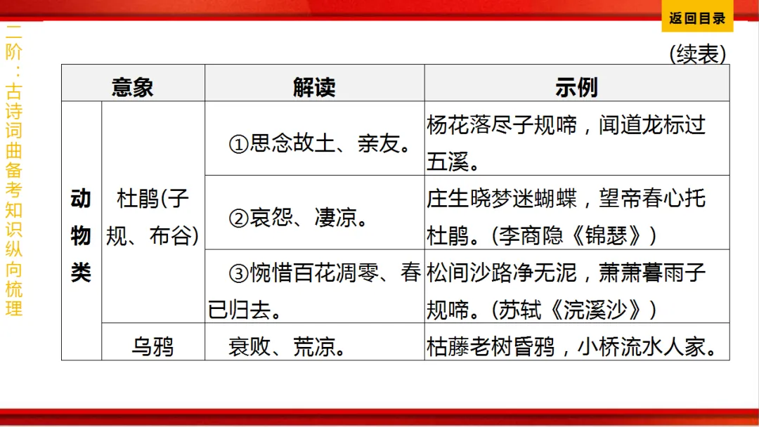 2026年中考语文第一轮复习 专题八《古诗词曲鉴赏》ppt 第338张