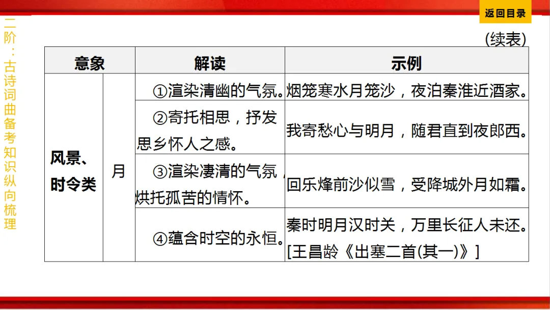 2026年中考语文第一轮复习 专题八《古诗词曲鉴赏》ppt 第341张