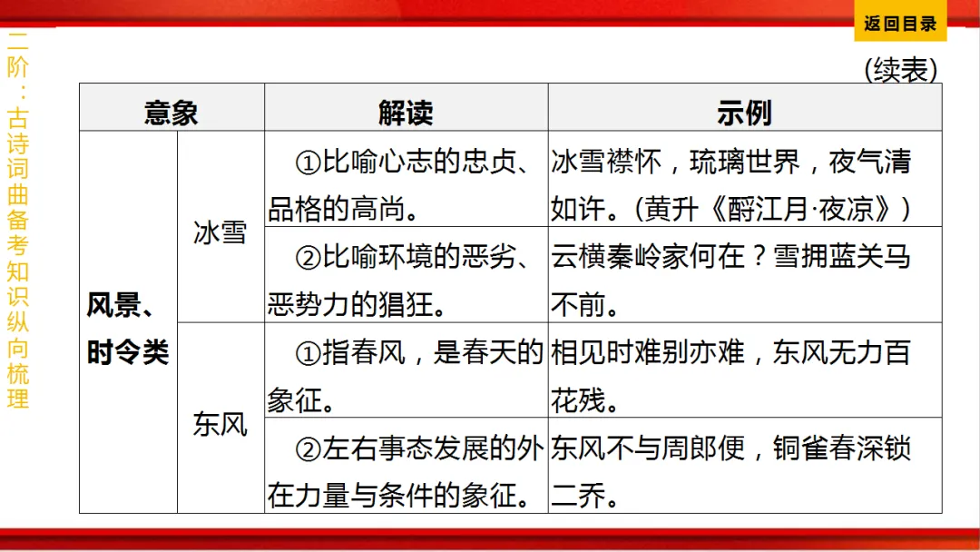 2026年中考语文第一轮复习 专题八《古诗词曲鉴赏》ppt 第343张