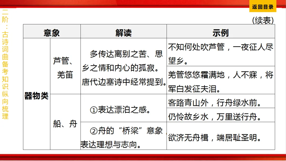 2026年中考语文第一轮复习 专题八《古诗词曲鉴赏》ppt 第346张