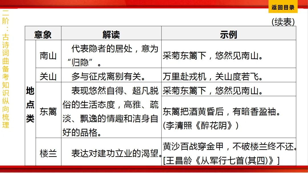 2026年中考语文第一轮复习 专题八《古诗词曲鉴赏》ppt 第347张