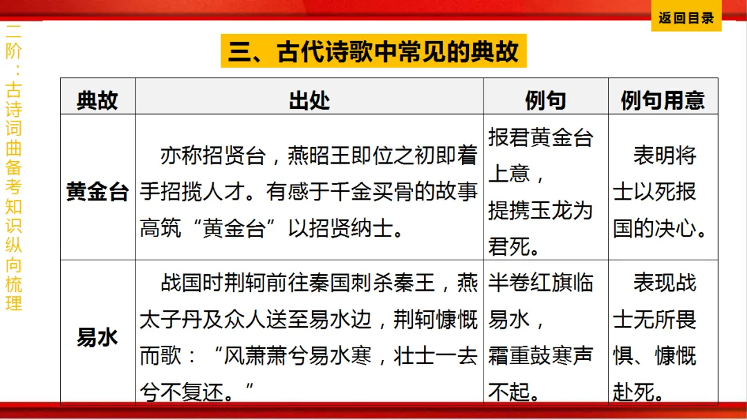 2026年中考语文第一轮复习 专题八《古诗词曲鉴赏》ppt 第348张
