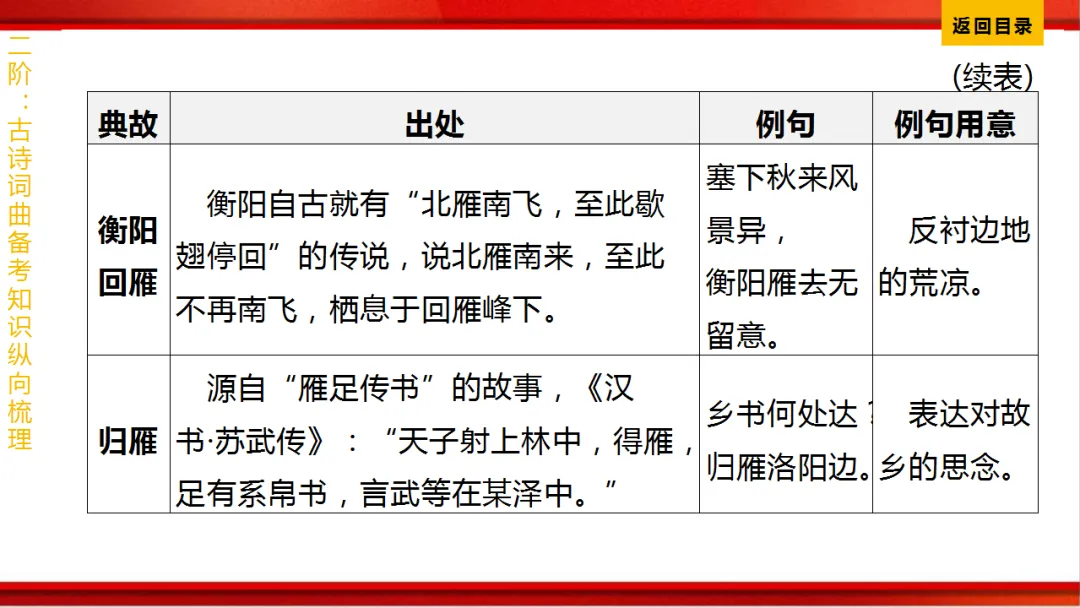 2026年中考语文第一轮复习 专题八《古诗词曲鉴赏》ppt 第349张