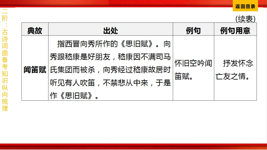 2026年中考语文第一轮复习 专题八《古诗词曲鉴赏》ppt 第350张