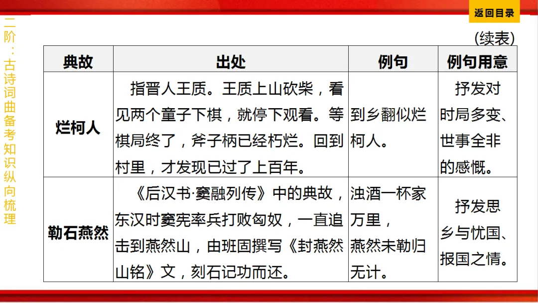 2026年中考语文第一轮复习 专题八《古诗词曲鉴赏》ppt 第351张