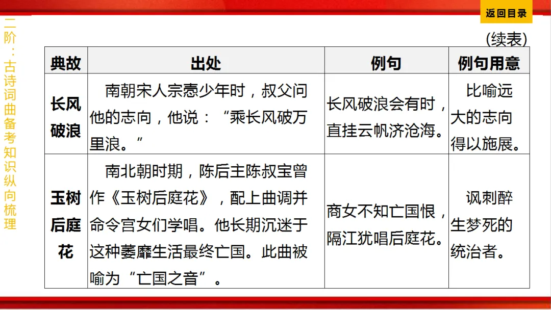 2026年中考语文第一轮复习 专题八《古诗词曲鉴赏》ppt 第353张