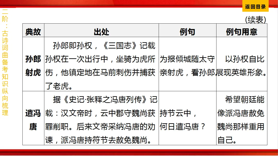 2026年中考语文第一轮复习 专题八《古诗词曲鉴赏》ppt 第355张