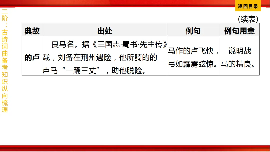 2026年中考语文第一轮复习 专题八《古诗词曲鉴赏》ppt 第358张