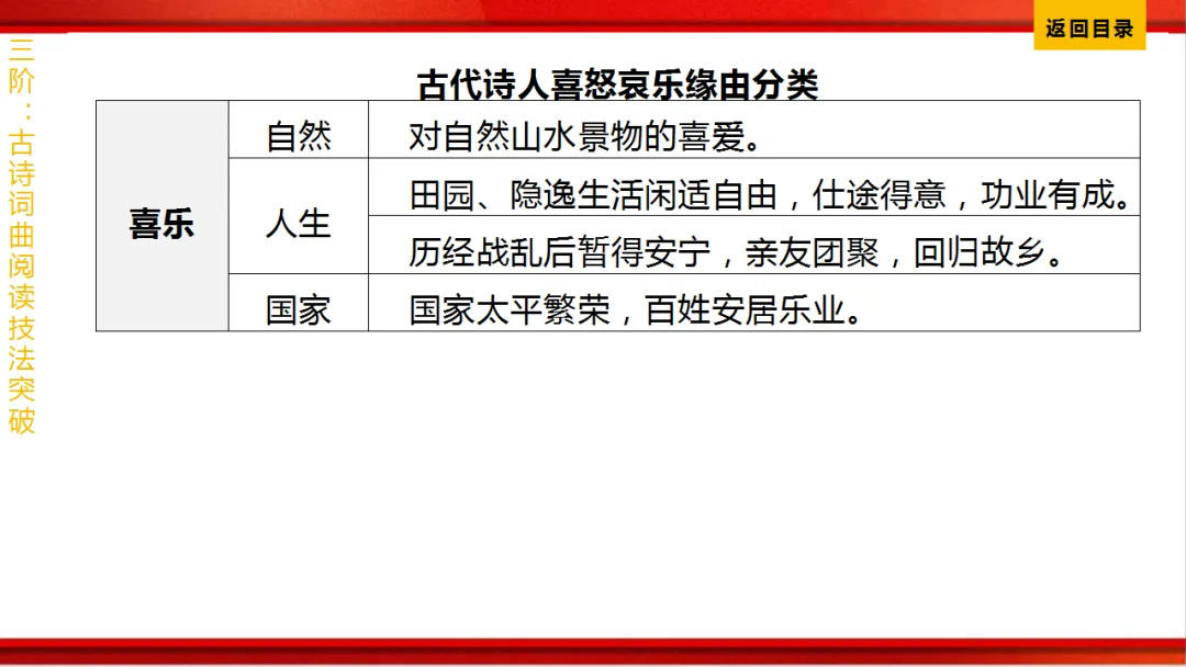 2026年中考语文第一轮复习 专题八《古诗词曲鉴赏》ppt 第392张