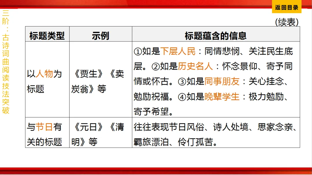 2026年中考语文第一轮复习 专题八《古诗词曲鉴赏》ppt 第402张