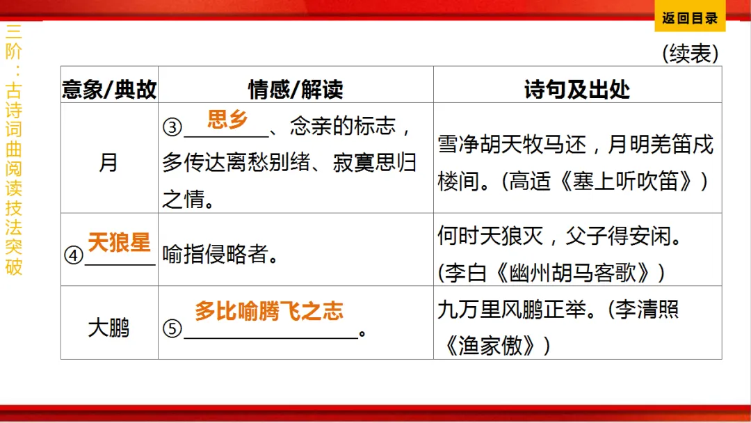 2026年中考语文第一轮复习 专题八《古诗词曲鉴赏》ppt 第410张