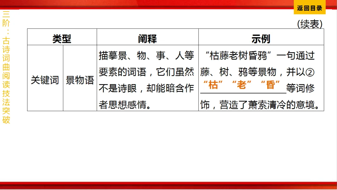 2026年中考语文第一轮复习 专题八《古诗词曲鉴赏》ppt 第413张