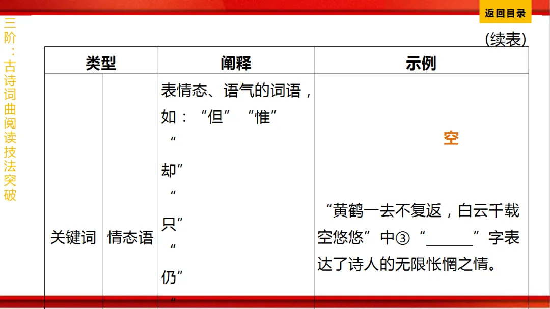 2026年中考语文第一轮复习 专题八《古诗词曲鉴赏》ppt 第414张