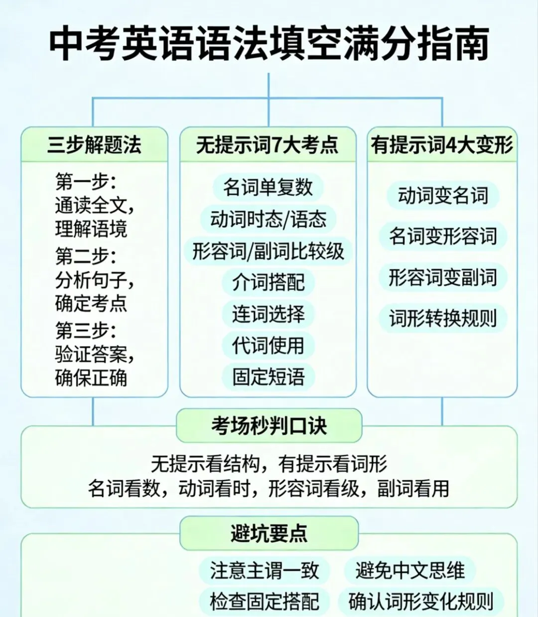 中考英语语法填空稳拿满分!保姆级解题技巧+高频考点,看完直接提分! 第2张 中考英语语法填空稳拿满分!保姆级解题技巧+高频考点,看完直接提分! 第2张