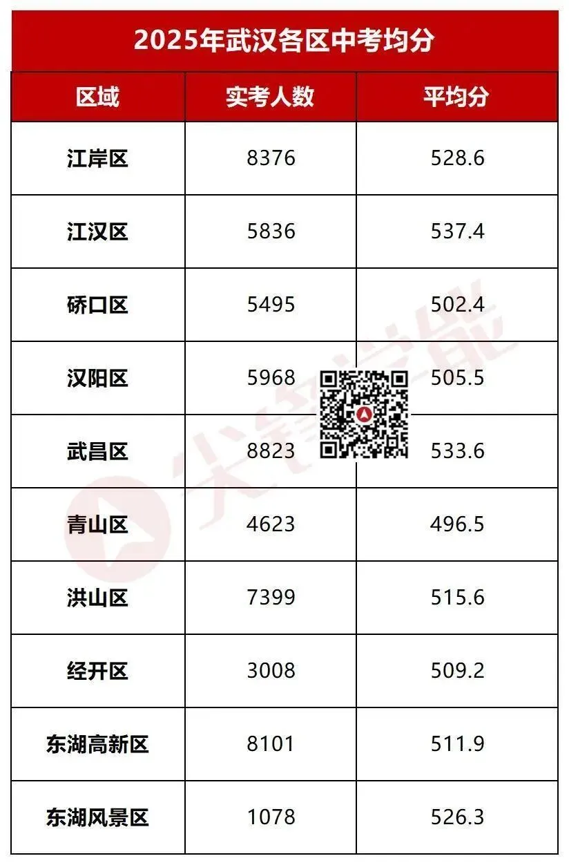 武汉2026中考拉开序幕!多校签约开启,附2025各区普高率/均分最全对比,赶紧收藏! 第2张