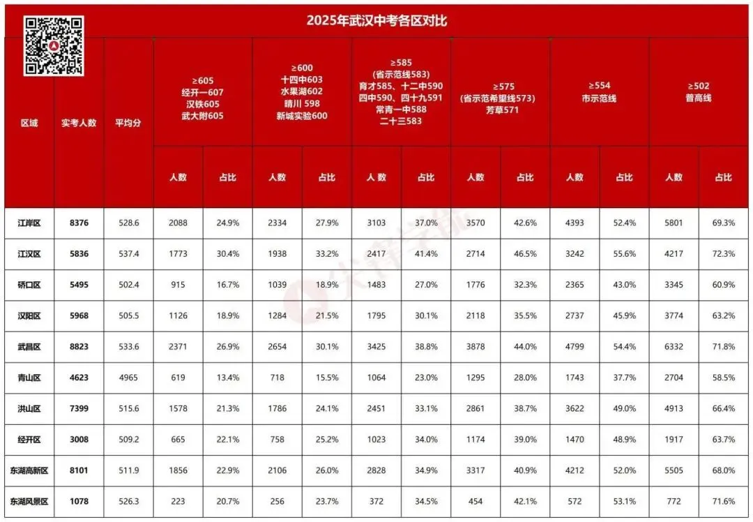 武汉2026中考拉开序幕!多校签约开启,附2025各区普高率/均分最全对比,赶紧收藏! 第4张