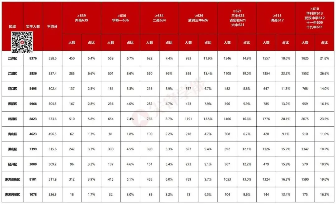 武汉2026中考拉开序幕!多校签约开启,附2025各区普高率/均分最全对比,赶紧收藏! 第5张