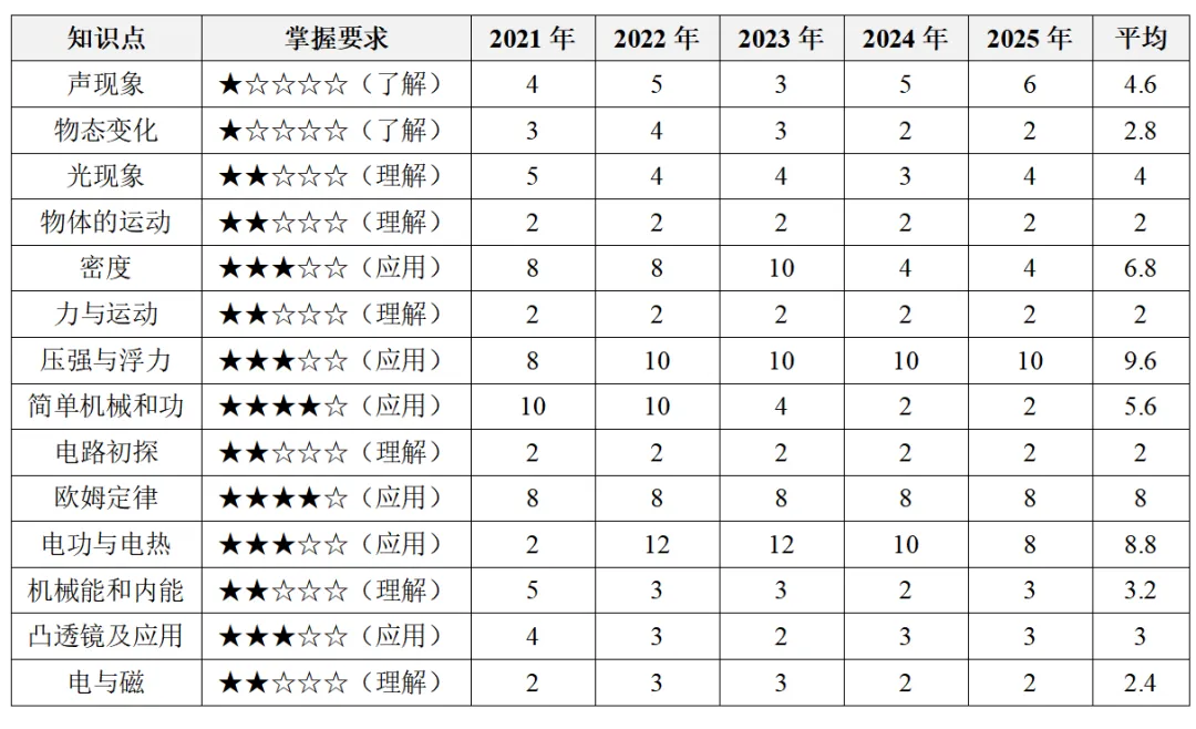 2025年连云港市中考物理试卷分析 第6张