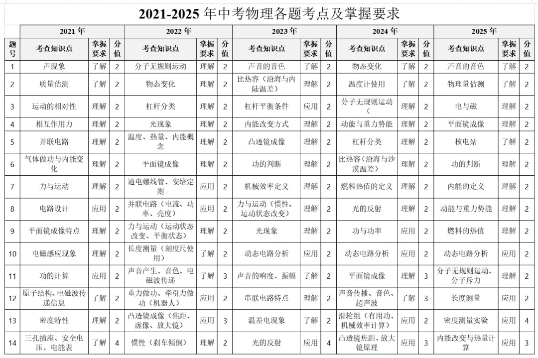 2025年连云港市中考物理试卷分析 第8张