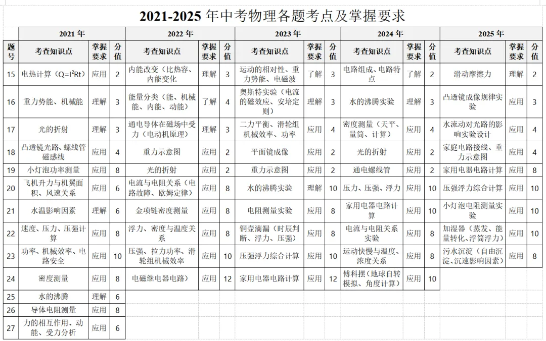 2025年连云港市中考物理试卷分析 第9张
