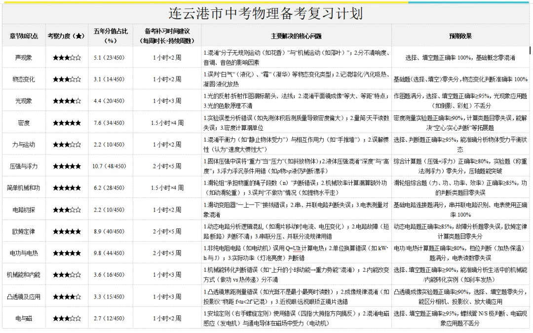 2025年连云港市中考物理试卷分析 第11张