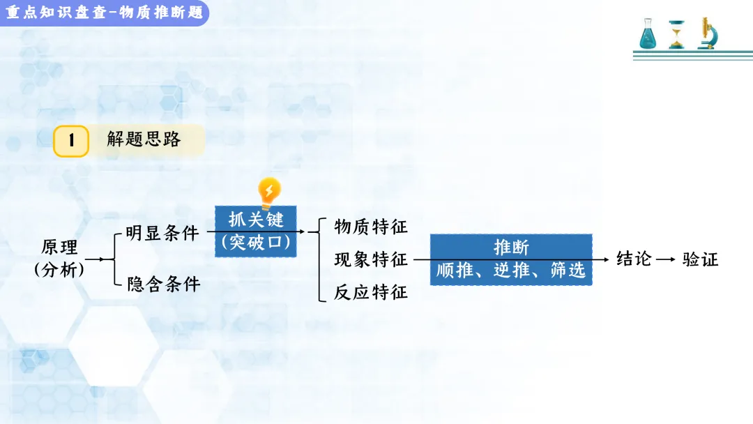 F513 决胜2026 中考化学 专项训练《专题训练--推断题 》课件PPT+教学设计Word 第6张