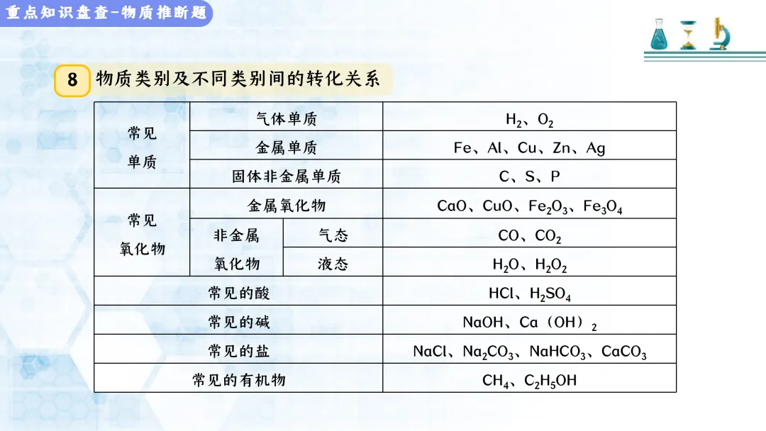 F513 决胜2026 中考化学 专项训练《专题训练--推断题 》课件PPT+教学设计Word 第16张