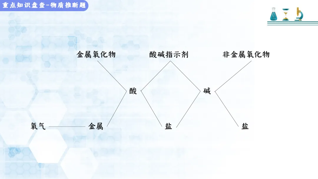 F513 决胜2026 中考化学 专项训练《专题训练--推断题 》课件PPT+教学设计Word 第17张