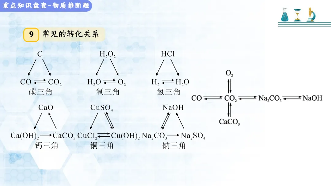 F513 决胜2026 中考化学 专项训练《专题训练--推断题 》课件PPT+教学设计Word 第18张
