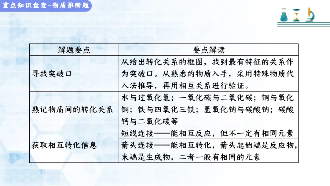 F513 决胜2026 中考化学 专项训练《专题训练--推断题 》课件PPT+教学设计Word 第20张