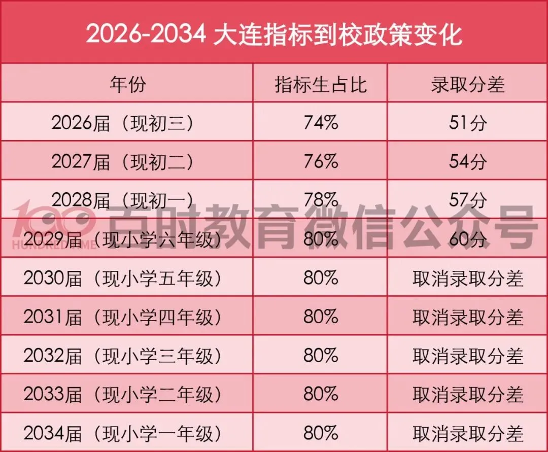 大连今年中考指标到校最新变化!指标生占比增多?未来取消录取分差? 第3张
